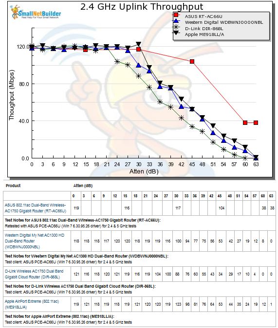 2.4 GHz Uplink Throughput vs. Attenuation