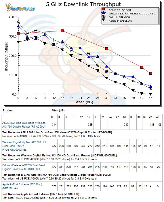 5 GHz Downlink Throughput vs. Attenuation