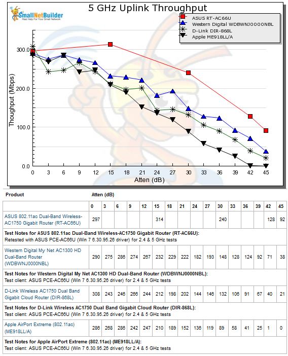 5 GHz Uplink Throughput vs. Attenuation