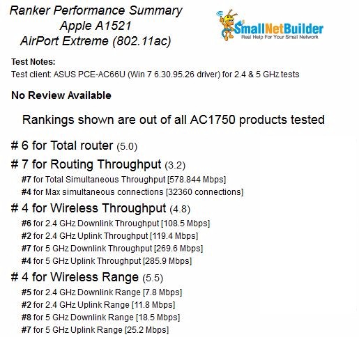 Apple AirPort Extreme 802.11ac Router Ranking detail
