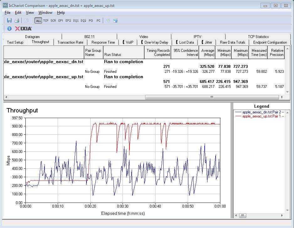 AEXAC unidirectional routing throughput