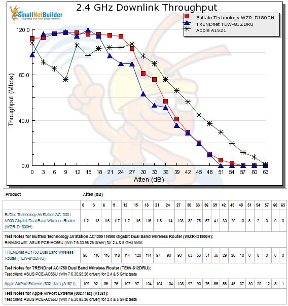 2.4 GHz Downlink Throughput vs. Attenuation