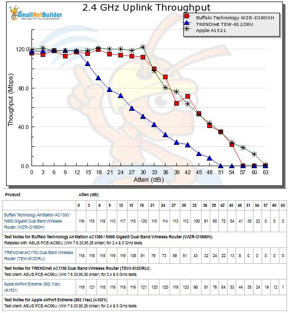 2.4 GHz Uplink Throughput vs. Attenuation