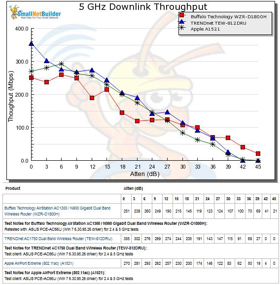 5 GHz Downlink Throughput vs. Attenuation