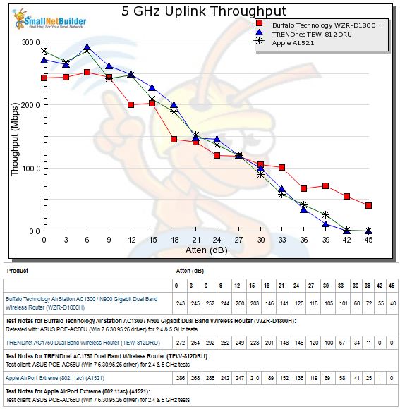 5 GHz Uplink Throughput vs. Attenuation