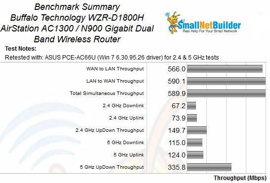 Buffalo WZR-D1800H Retest Benchmark Summary