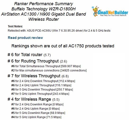 Buffalo WZR-D1800H Router Ranking Performance detail