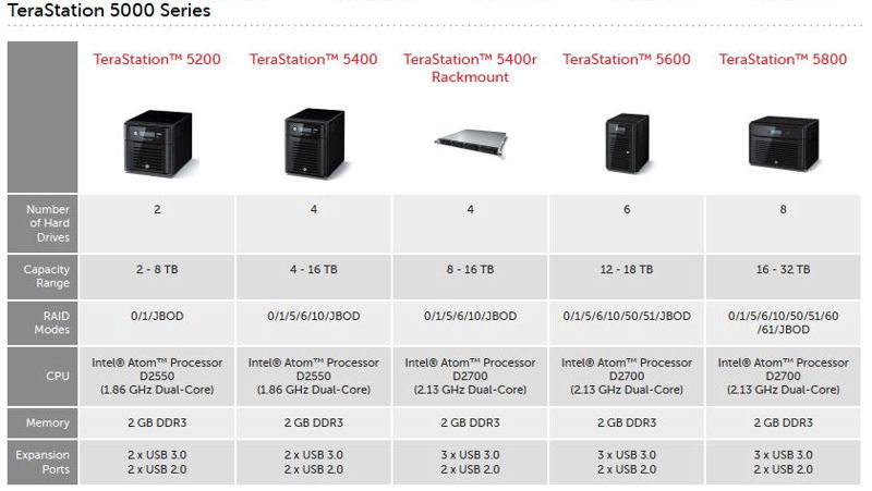 Buffalo TeraStation 5000 Series Family