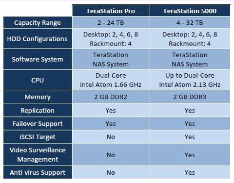 TeraStation Comparison