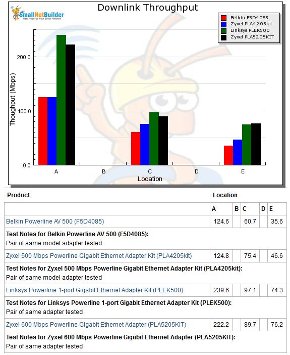 Downlink throughput comparison