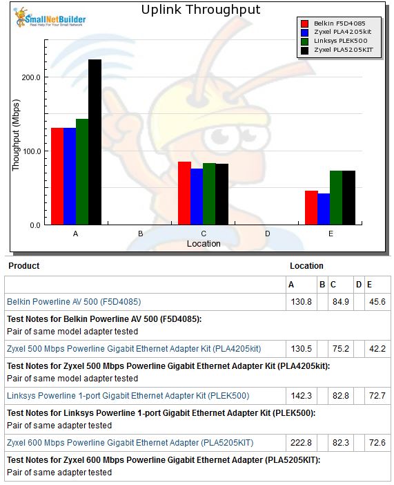 Uplink throughput comparison