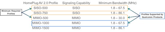 Qualcomm Atheros Supported HomePlug AV2 Profiles