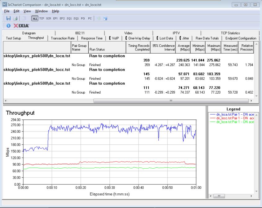 IxChariot downlink summary - Linksys PLE500