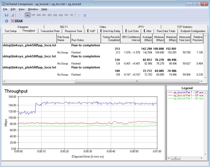 IxChariot uplink summary - Linksys PLE500