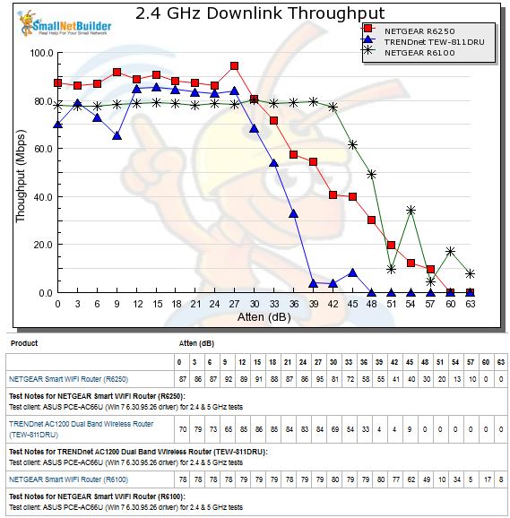 2.4 GHz Downlink Throughput vs. Attenuation