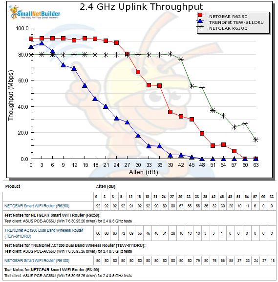 2.4 GHz Uplink Throughput vs. Attenuation