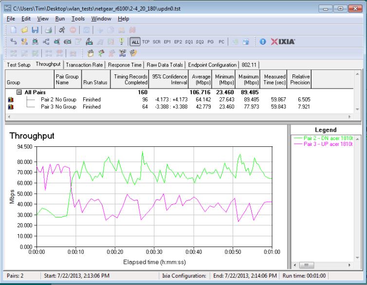 2.4 GHz up/downlink IxChariot plot - 0dB