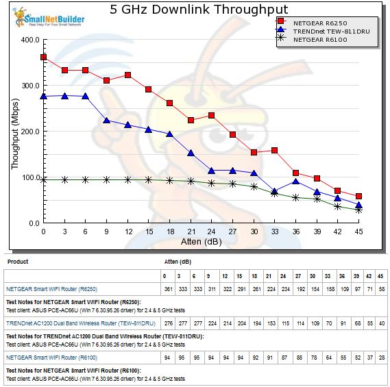 5 GHz Downlink Throughput vs. Attenuation