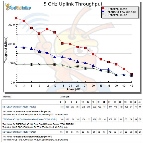 5 GHz Uplink Throughput vs. Attenuation