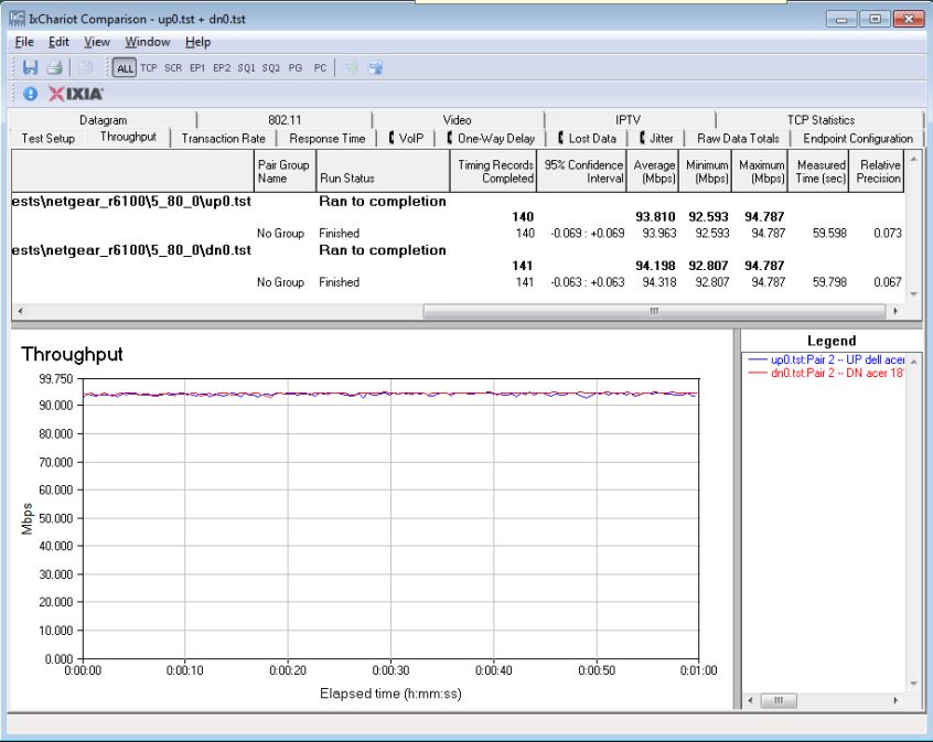 5 GHz unidirectional up and downlink composite IxChariot plot - 0dB