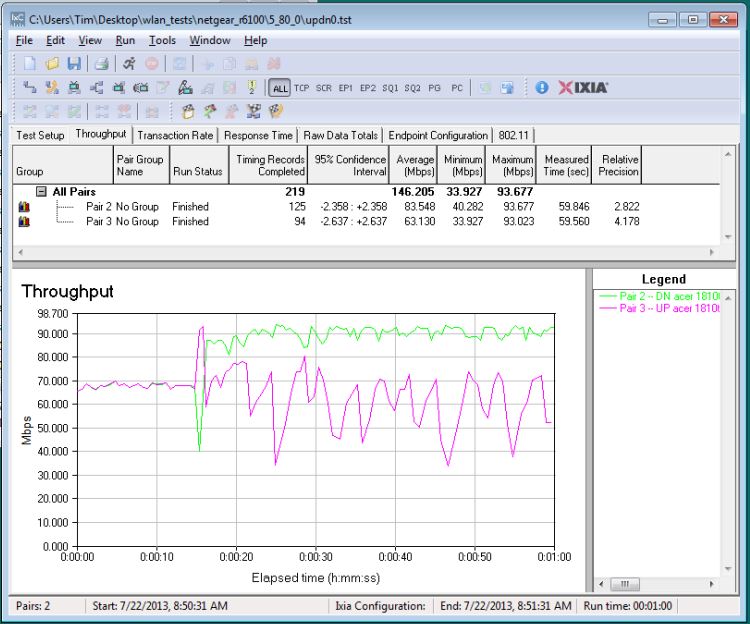 5 GHz up/downlink IxChariot plot - 0dB