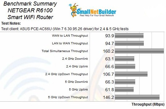 NETGEAR R6100 Benchmark Summary