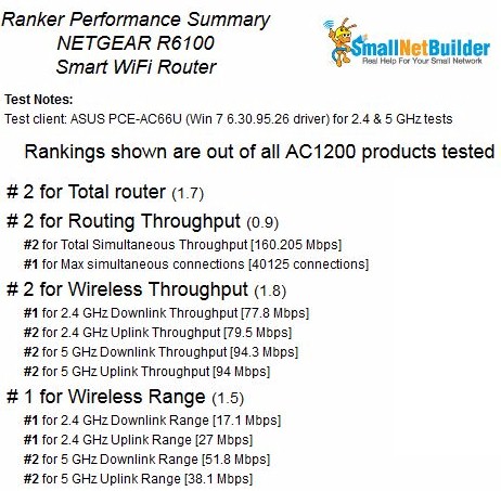 NETGEAR R6100 Router Ranking Summary