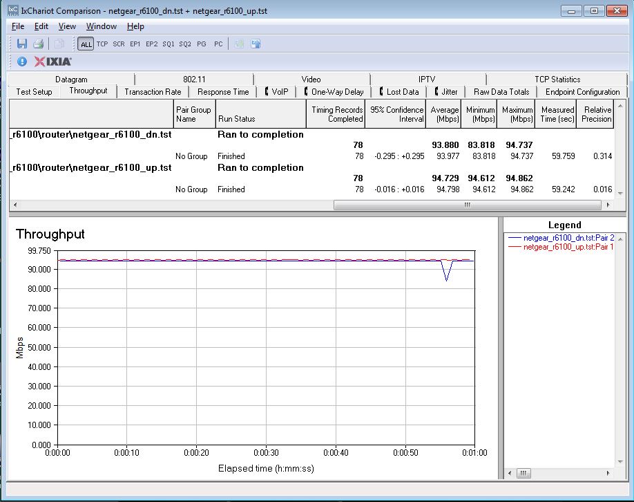 NETGEAR R6100 routing throughput unidirectional summary