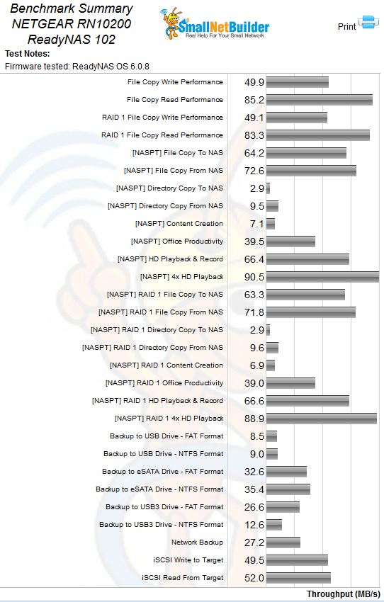 NETGEAR RN102 Benchmark Summary