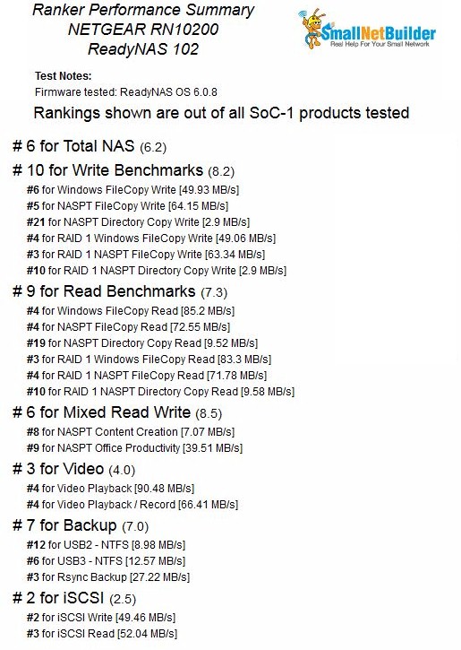 NETGEAR RN102 NAS Ranker Performance Detail