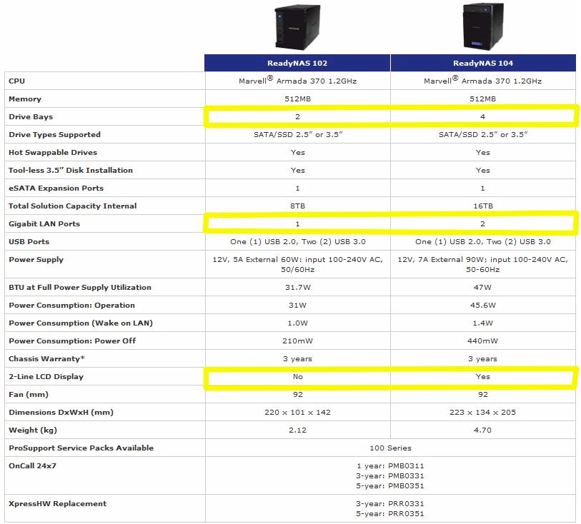 NETGEAR RN102 / RN104 compard