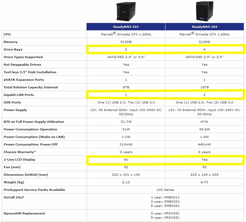 NETGEAR RN102 / RN104 compard