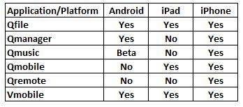 QNAP Mobile App support by platform