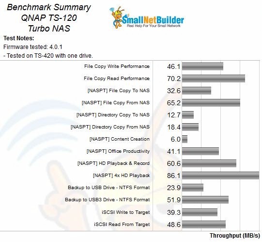 QNAP TS-120 Benchmark Summary