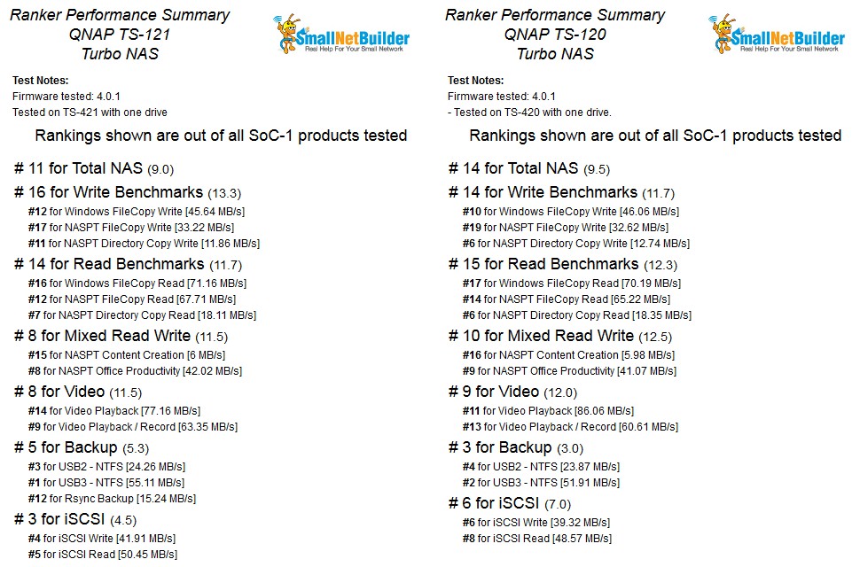 NAS Ranker Performance summary QNAP TS-121 & TS-120