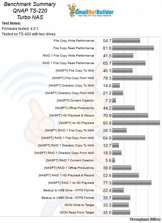 QNAP TS-220 Benchmark Summary