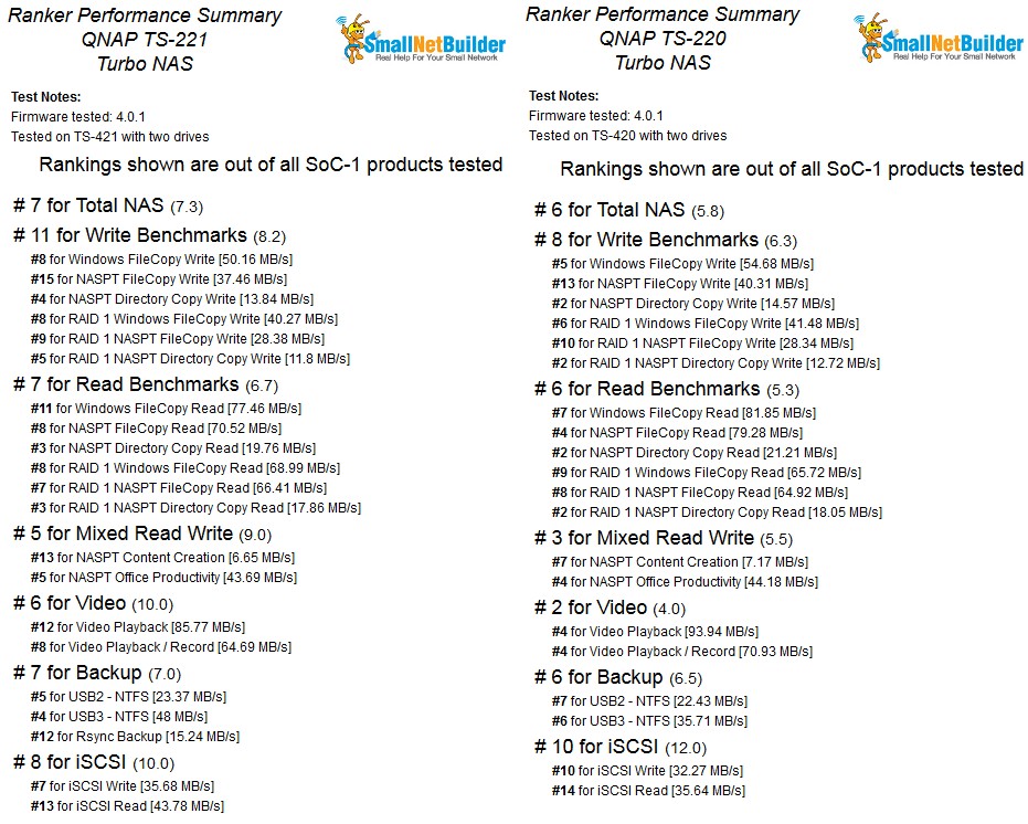 NAS Ranker Performance summary QNAP TS-221 & TS-220