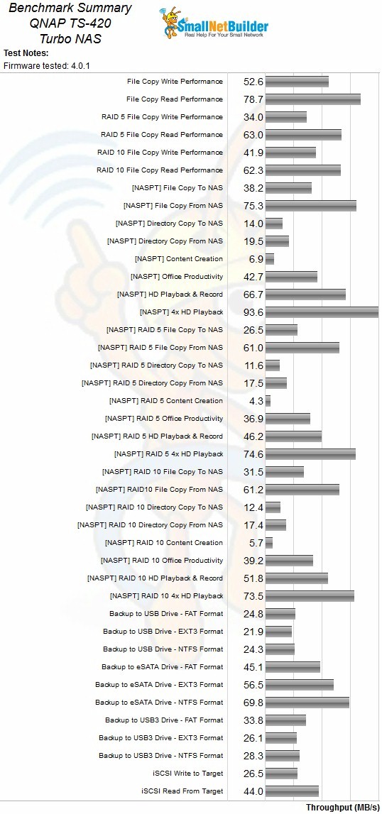 QNAP TS-420 Benchmark Summary