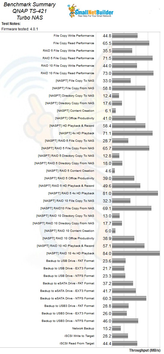 QNAP TS-421 Benchmark Summary