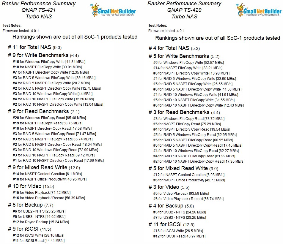 NAS Ranker Performance summary QNAP TS-421 & TS-420