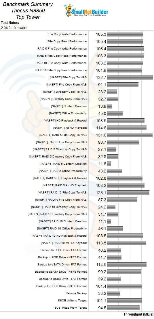 Thecus N8850 benchmark summary