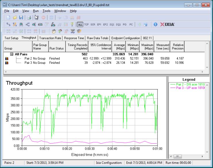 5 GHz up/downlink IxChariot plot - 0dB