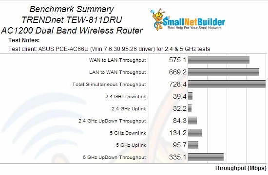 TRENDnet TEW-811DRU Benchmark Summary