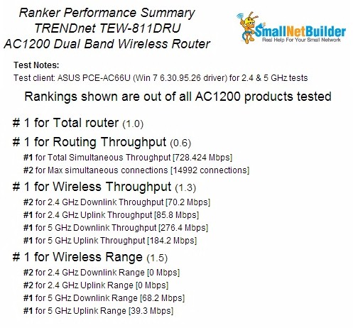 TRENDnet TEW-811DRU Router Ranking Summary