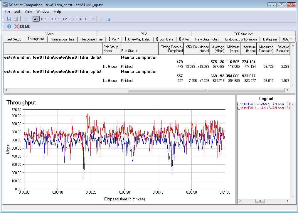 TRENDnet TEW-811DRU routing throughput unidirectional summary