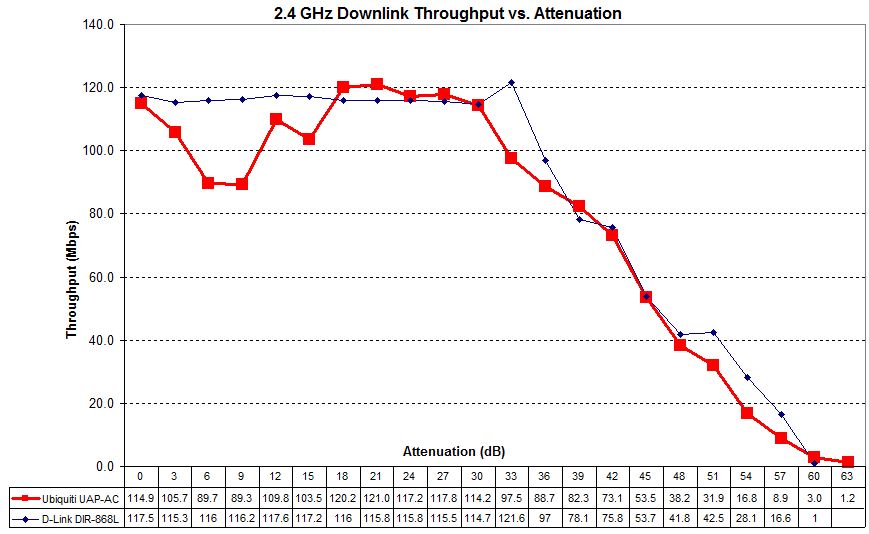 2.4 GHz Downlink Throughput vs. Attenuation