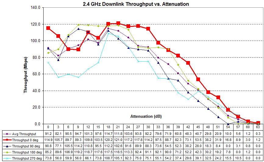 Four test runs - 2.4 GHz downlink - Ubiquiti UAP-AC