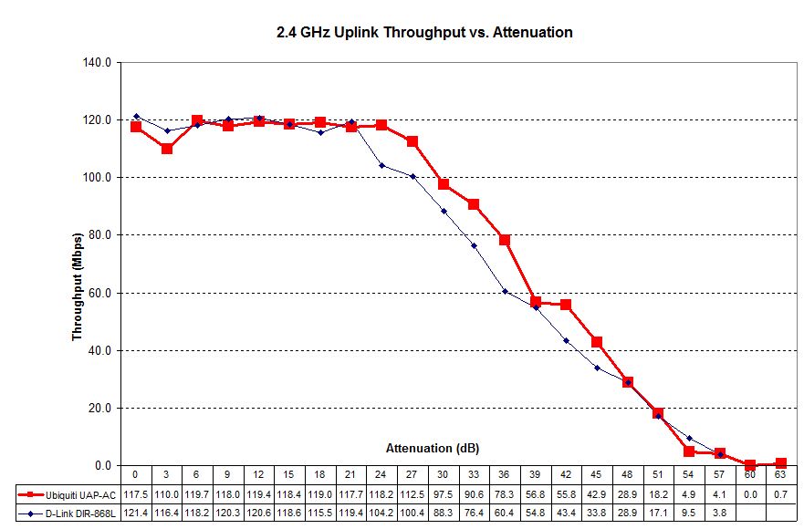2.4 GHz Uplink Throughput vs. Attenuation