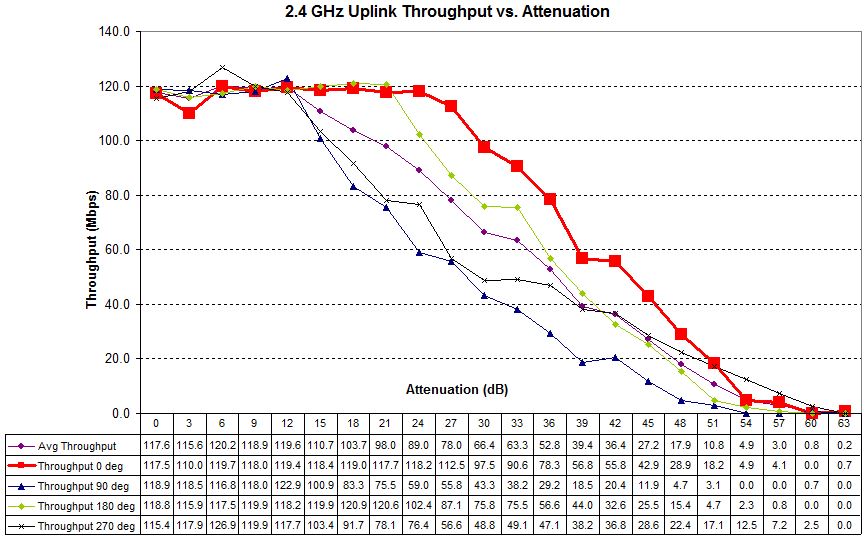 Four test runs - 2.4 GHz uplink - Ubiquiti UAP-AC