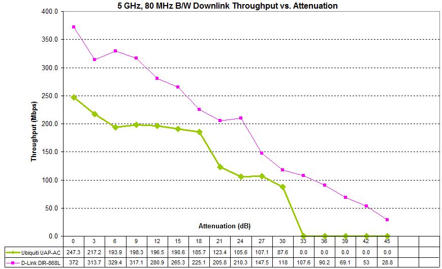 5 GHz Downlink Throughput vs. Attenuation